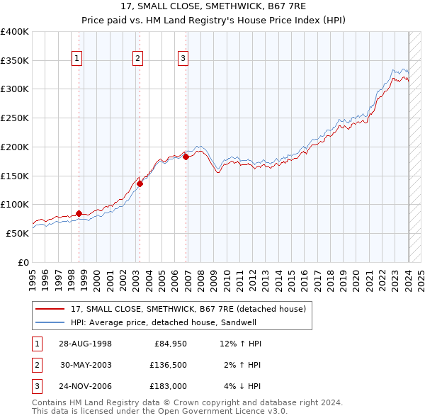 17, SMALL CLOSE, SMETHWICK, B67 7RE: Price paid vs HM Land Registry's House Price Index