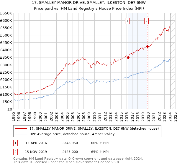 17, SMALLEY MANOR DRIVE, SMALLEY, ILKESTON, DE7 6NW: Price paid vs HM Land Registry's House Price Index