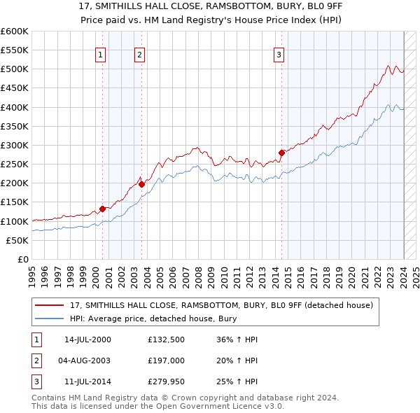 17, SMITHILLS HALL CLOSE, RAMSBOTTOM, BURY, BL0 9FF: Price paid vs HM Land Registry's House Price Index