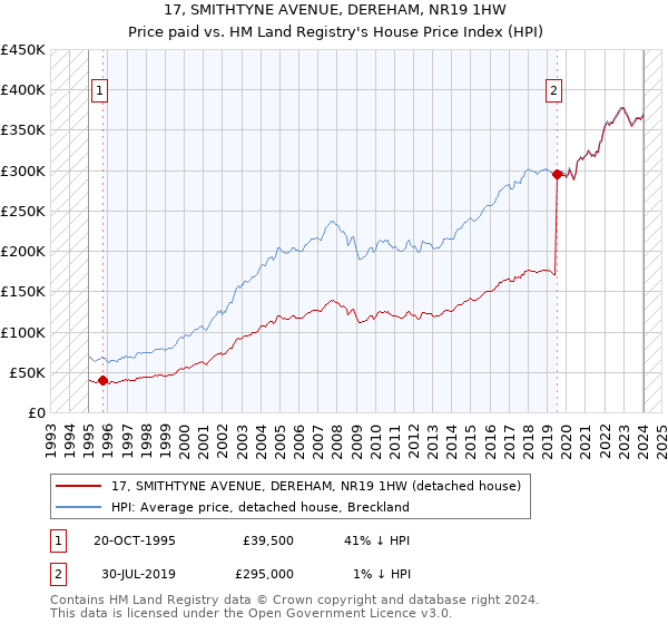 17, SMITHTYNE AVENUE, DEREHAM, NR19 1HW: Price paid vs HM Land Registry's House Price Index