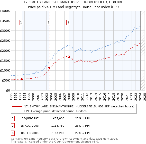 17, SMITHY LANE, SKELMANTHORPE, HUDDERSFIELD, HD8 9DF: Price paid vs HM Land Registry's House Price Index