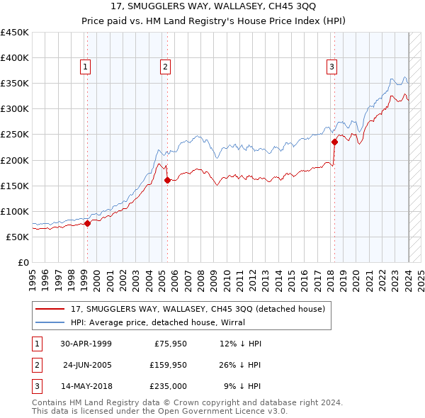 17, SMUGGLERS WAY, WALLASEY, CH45 3QQ: Price paid vs HM Land Registry's House Price Index