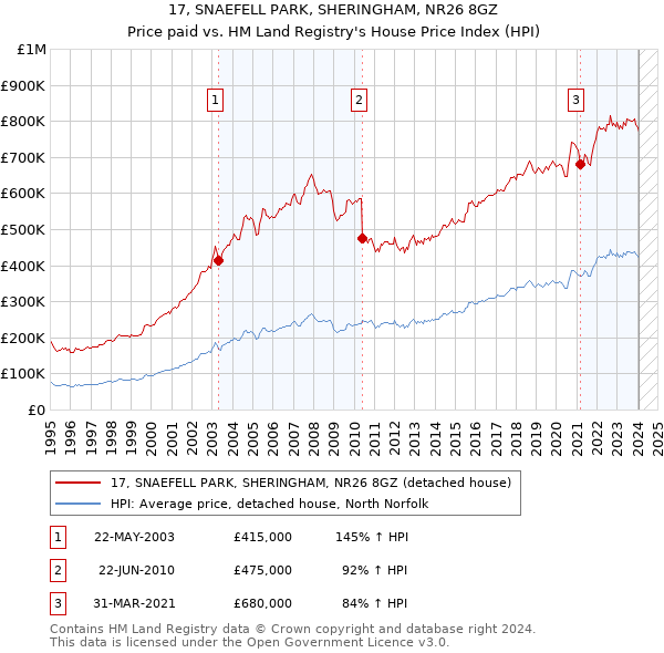 17, SNAEFELL PARK, SHERINGHAM, NR26 8GZ: Price paid vs HM Land Registry's House Price Index