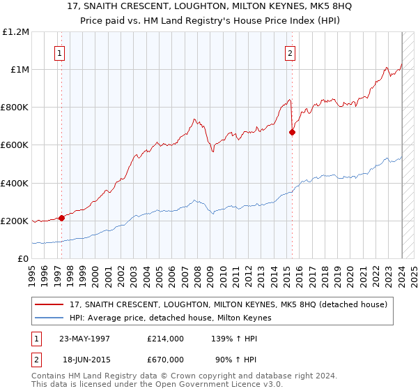 17, SNAITH CRESCENT, LOUGHTON, MILTON KEYNES, MK5 8HQ: Price paid vs HM Land Registry's House Price Index