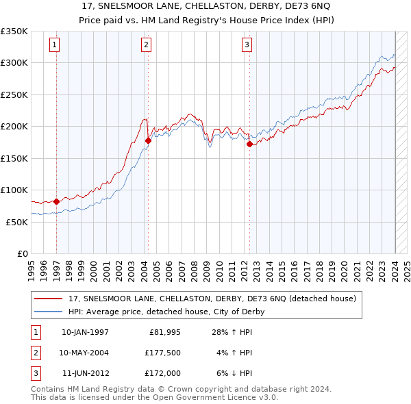 17, SNELSMOOR LANE, CHELLASTON, DERBY, DE73 6NQ: Price paid vs HM Land Registry's House Price Index