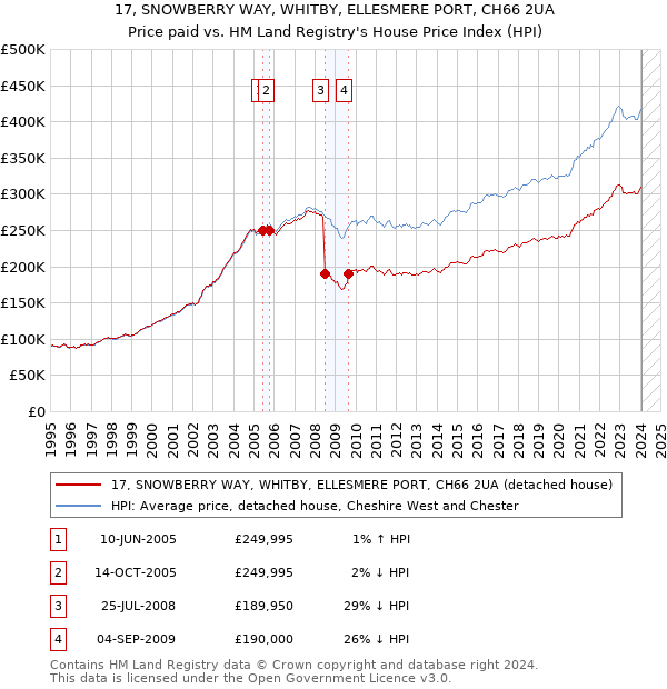 17, SNOWBERRY WAY, WHITBY, ELLESMERE PORT, CH66 2UA: Price paid vs HM Land Registry's House Price Index