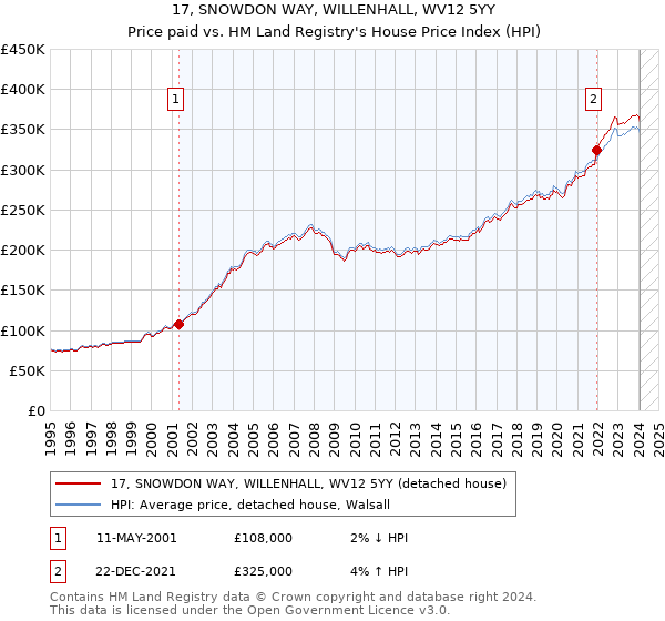 17, SNOWDON WAY, WILLENHALL, WV12 5YY: Price paid vs HM Land Registry's House Price Index