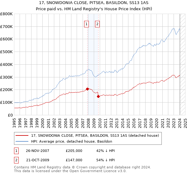 17, SNOWDONIA CLOSE, PITSEA, BASILDON, SS13 1AS: Price paid vs HM Land Registry's House Price Index