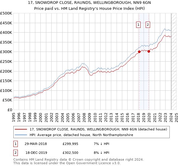 17, SNOWDROP CLOSE, RAUNDS, WELLINGBOROUGH, NN9 6GN: Price paid vs HM Land Registry's House Price Index