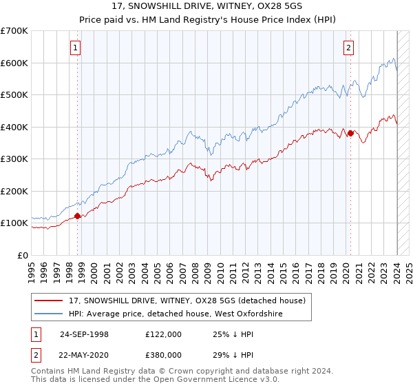 17, SNOWSHILL DRIVE, WITNEY, OX28 5GS: Price paid vs HM Land Registry's House Price Index