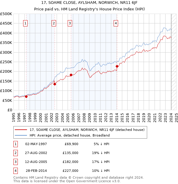 17, SOAME CLOSE, AYLSHAM, NORWICH, NR11 6JF: Price paid vs HM Land Registry's House Price Index