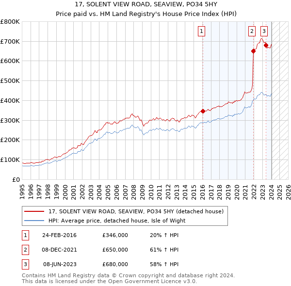 17, SOLENT VIEW ROAD, SEAVIEW, PO34 5HY: Price paid vs HM Land Registry's House Price Index