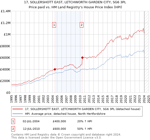 17, SOLLERSHOTT EAST, LETCHWORTH GARDEN CITY, SG6 3PL: Price paid vs HM Land Registry's House Price Index