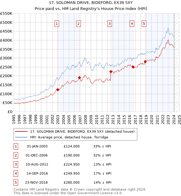 17, SOLOMAN DRIVE, BIDEFORD, EX39 5XY: Price paid vs HM Land Registry's House Price Index