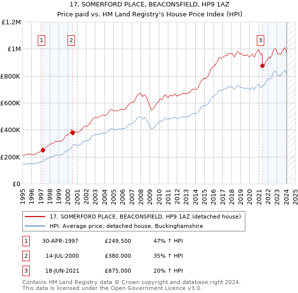 17, SOMERFORD PLACE, BEACONSFIELD, HP9 1AZ: Price paid vs HM Land Registry's House Price Index