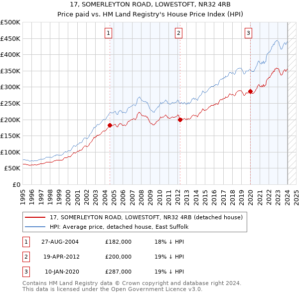 17, SOMERLEYTON ROAD, LOWESTOFT, NR32 4RB: Price paid vs HM Land Registry's House Price Index