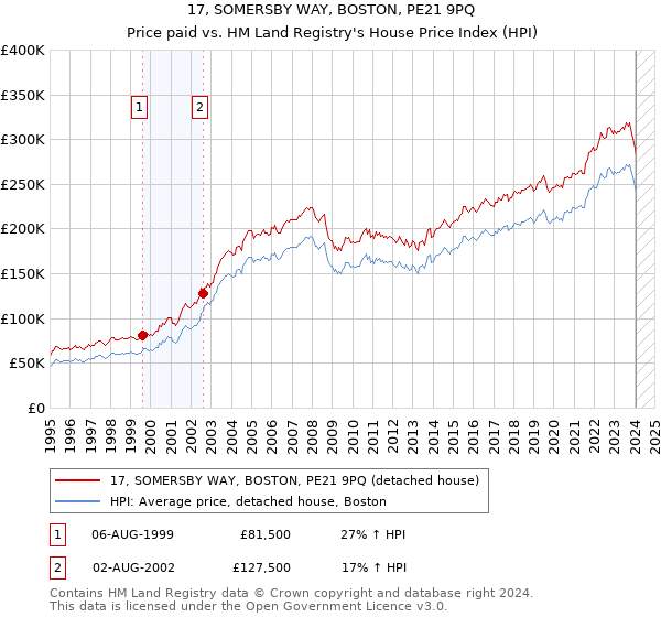 17, SOMERSBY WAY, BOSTON, PE21 9PQ: Price paid vs HM Land Registry's House Price Index