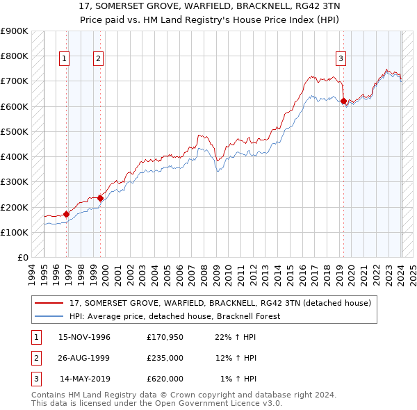 17, SOMERSET GROVE, WARFIELD, BRACKNELL, RG42 3TN: Price paid vs HM Land Registry's House Price Index