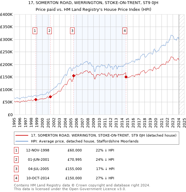 17, SOMERTON ROAD, WERRINGTON, STOKE-ON-TRENT, ST9 0JH: Price paid vs HM Land Registry's House Price Index