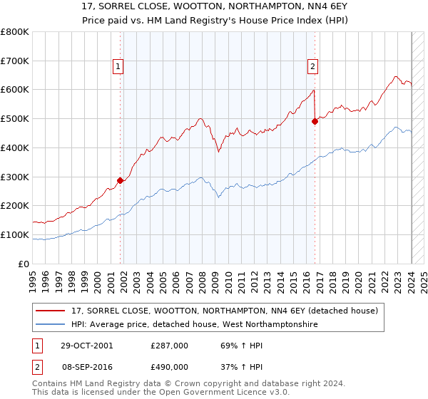 17, SORREL CLOSE, WOOTTON, NORTHAMPTON, NN4 6EY: Price paid vs HM Land Registry's House Price Index