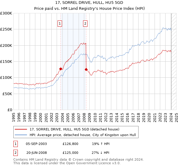 17, SORREL DRIVE, HULL, HU5 5GD: Price paid vs HM Land Registry's House Price Index