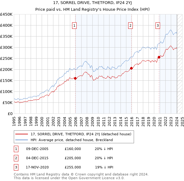 17, SORREL DRIVE, THETFORD, IP24 2YJ: Price paid vs HM Land Registry's House Price Index