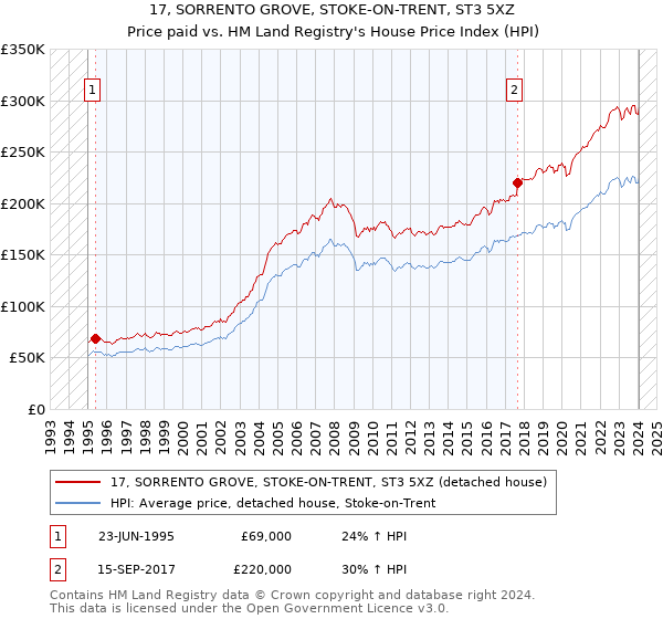 17, SORRENTO GROVE, STOKE-ON-TRENT, ST3 5XZ: Price paid vs HM Land Registry's House Price Index