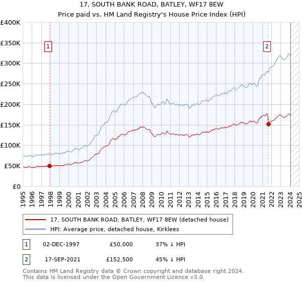 17, SOUTH BANK ROAD, BATLEY, WF17 8EW: Price paid vs HM Land Registry's House Price Index