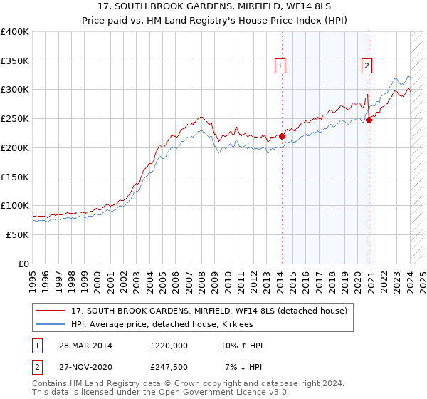 17, SOUTH BROOK GARDENS, MIRFIELD, WF14 8LS: Price paid vs HM Land Registry's House Price Index
