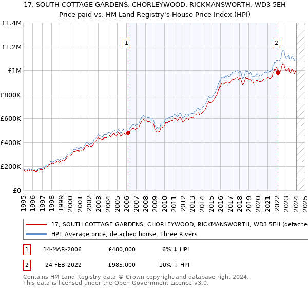 17, SOUTH COTTAGE GARDENS, CHORLEYWOOD, RICKMANSWORTH, WD3 5EH: Price paid vs HM Land Registry's House Price Index