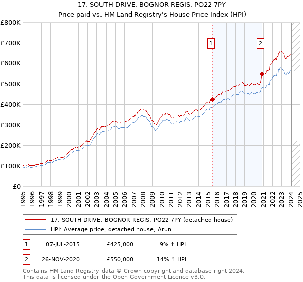 17, SOUTH DRIVE, BOGNOR REGIS, PO22 7PY: Price paid vs HM Land Registry's House Price Index
