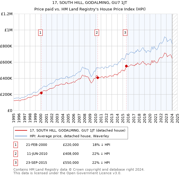 17, SOUTH HILL, GODALMING, GU7 1JT: Price paid vs HM Land Registry's House Price Index