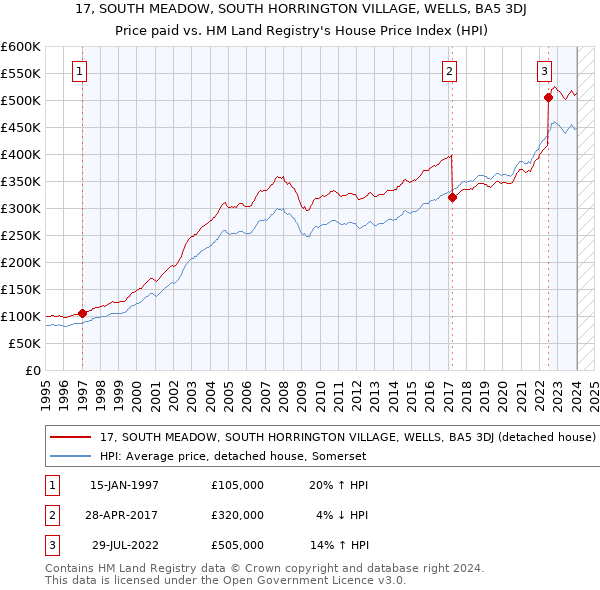 17, SOUTH MEADOW, SOUTH HORRINGTON VILLAGE, WELLS, BA5 3DJ: Price paid vs HM Land Registry's House Price Index