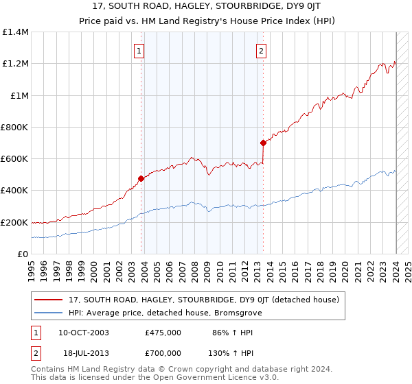 17, SOUTH ROAD, HAGLEY, STOURBRIDGE, DY9 0JT: Price paid vs HM Land Registry's House Price Index
