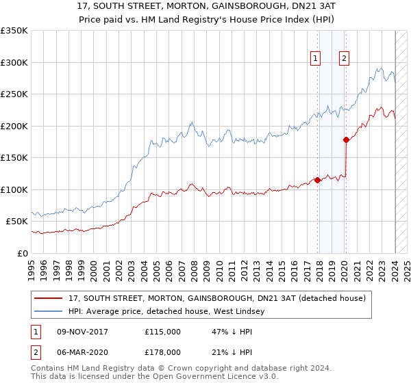 17, SOUTH STREET, MORTON, GAINSBOROUGH, DN21 3AT: Price paid vs HM Land Registry's House Price Index