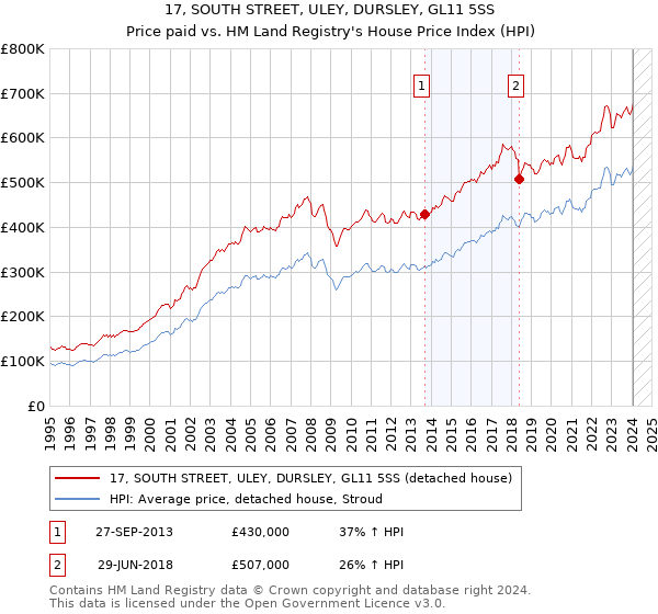 17, SOUTH STREET, ULEY, DURSLEY, GL11 5SS: Price paid vs HM Land Registry's House Price Index