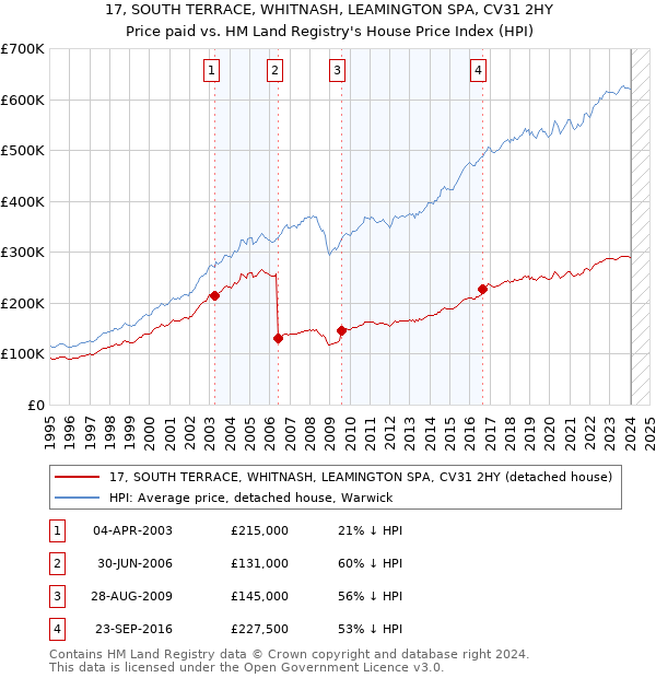 17, SOUTH TERRACE, WHITNASH, LEAMINGTON SPA, CV31 2HY: Price paid vs HM Land Registry's House Price Index