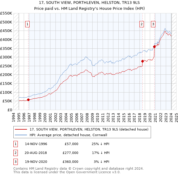 17, SOUTH VIEW, PORTHLEVEN, HELSTON, TR13 9LS: Price paid vs HM Land Registry's House Price Index