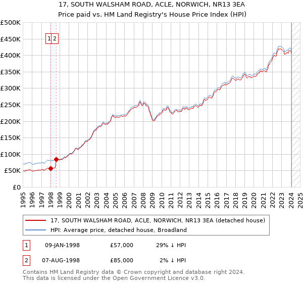 17, SOUTH WALSHAM ROAD, ACLE, NORWICH, NR13 3EA: Price paid vs HM Land Registry's House Price Index