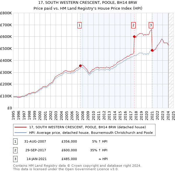 17, SOUTH WESTERN CRESCENT, POOLE, BH14 8RW: Price paid vs HM Land Registry's House Price Index