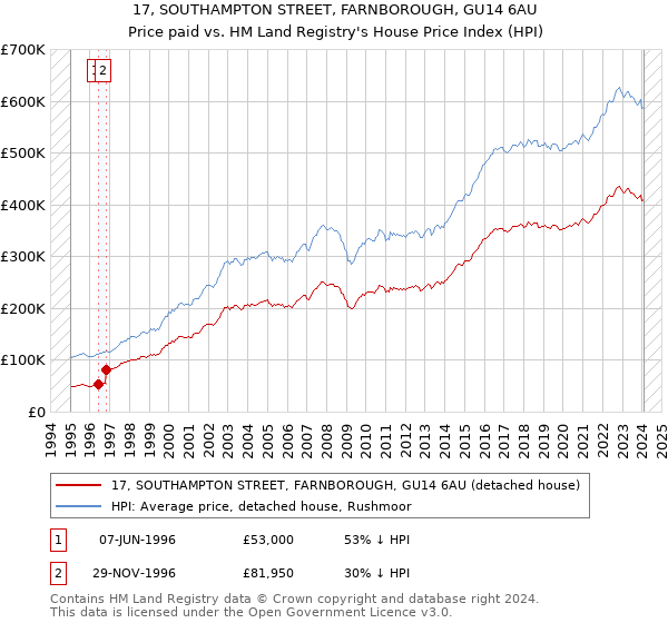 17, SOUTHAMPTON STREET, FARNBOROUGH, GU14 6AU: Price paid vs HM Land Registry's House Price Index