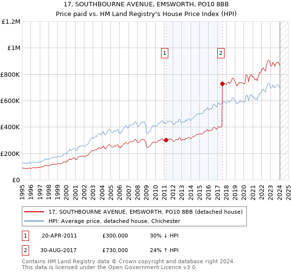 17, SOUTHBOURNE AVENUE, EMSWORTH, PO10 8BB: Price paid vs HM Land Registry's House Price Index