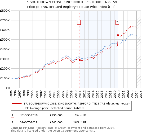 17, SOUTHDOWN CLOSE, KINGSNORTH, ASHFORD, TN25 7AE: Price paid vs HM Land Registry's House Price Index