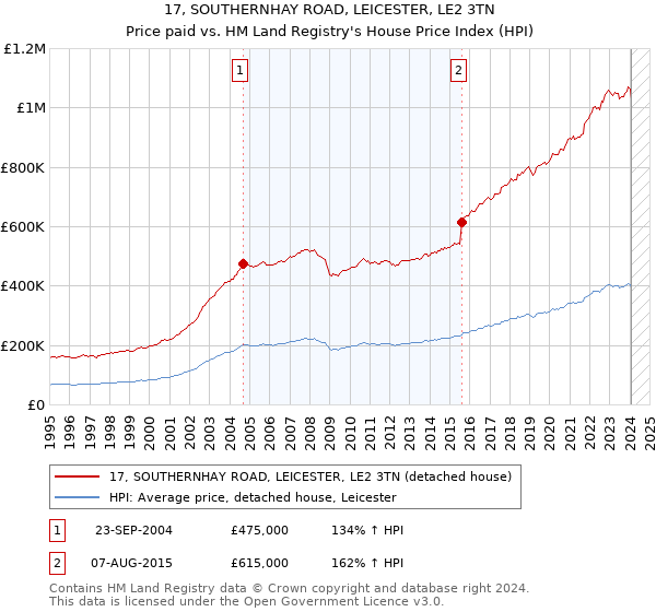 17, SOUTHERNHAY ROAD, LEICESTER, LE2 3TN: Price paid vs HM Land Registry's House Price Index