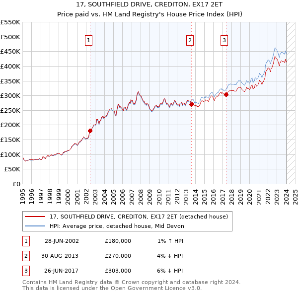 17, SOUTHFIELD DRIVE, CREDITON, EX17 2ET: Price paid vs HM Land Registry's House Price Index