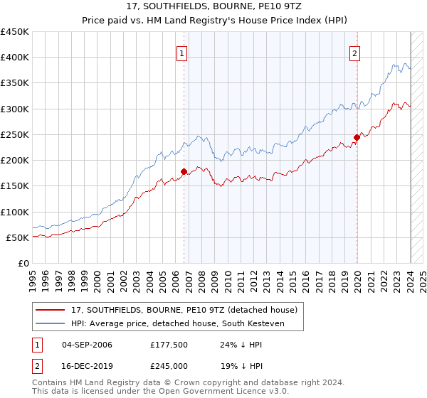 17, SOUTHFIELDS, BOURNE, PE10 9TZ: Price paid vs HM Land Registry's House Price Index
