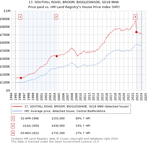 17, SOUTHILL ROAD, BROOM, BIGGLESWADE, SG18 9NW: Price paid vs HM Land Registry's House Price Index