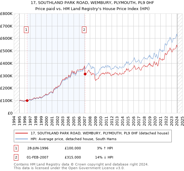 17, SOUTHLAND PARK ROAD, WEMBURY, PLYMOUTH, PL9 0HF: Price paid vs HM Land Registry's House Price Index