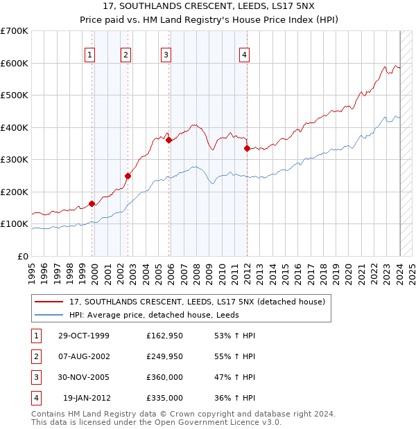 17, SOUTHLANDS CRESCENT, LEEDS, LS17 5NX: Price paid vs HM Land Registry's House Price Index