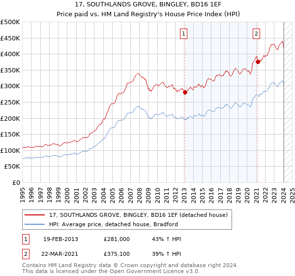 17, SOUTHLANDS GROVE, BINGLEY, BD16 1EF: Price paid vs HM Land Registry's House Price Index